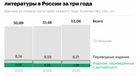 Как книг в России стало больше, а переводных — меньше. Инфографика