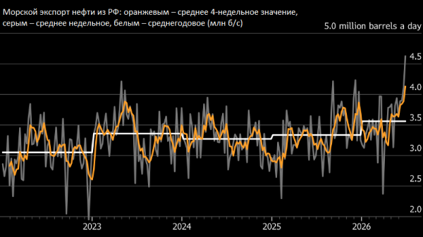 Bloomberg: морской экспорт нефти из России подскочил до рекордных 4,63 млн б/с