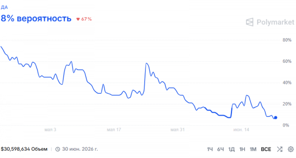 Polymarket: вероятность нормализации судоходства в Ормузском проливе в ближайшее время оценивается не слишком высоко