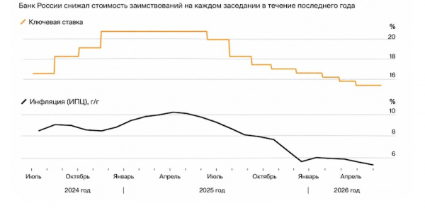 Центробанк РФ может снизить ставку девятый раз подряд