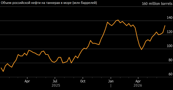 Bloomberg: морской экспорт нефти из России подскочил до рекордных 4,63 млн б/с