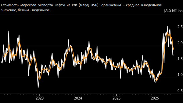 Bloomberg: морской экспорт нефти из России подскочил до рекордных 4,63 млн б/с