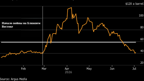 Цена российской нефти Urals обвалилась до $41,66 за баррель Цена российской нефти Urals обвалилась до $41,66 за баррель