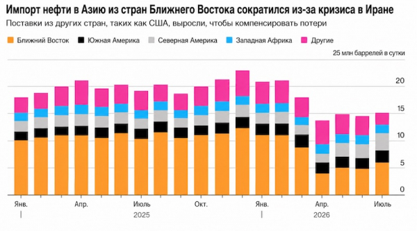 Азия перестраивает энергетические стратегии из-за фоне нестабильности на Ближнем Востоке Азия перестраивает энергетические стратегии из-за фоне нестабильности на Ближнем Востоке