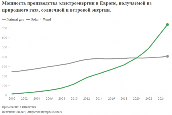 Бум возобновляемой энергетики в Европе приводит к спаду спроса на газ