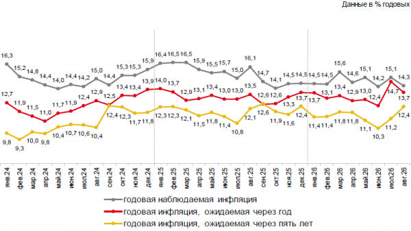 Инфляционные ожидания россиян заметно снизились в августе