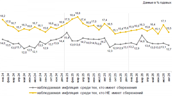 Инфляционные ожидания россиян заметно снизились в августе