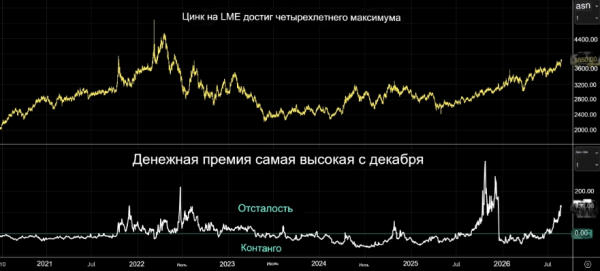 Китайский экспорт помогает смягчить последствия дефицита цинка на лондонском рынке