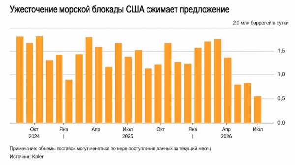Поставки иранской нефти в Азию почти остановились еще до новых санкций США