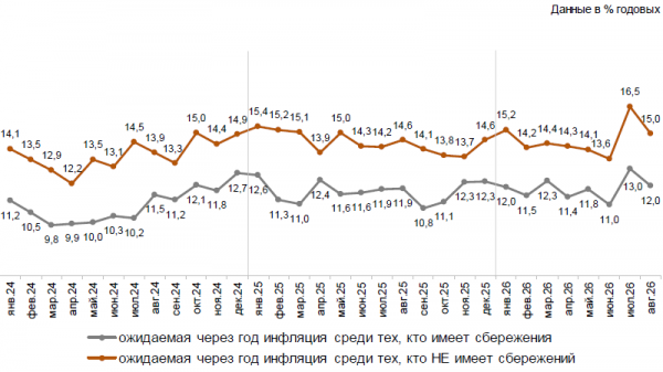 Инфляционные ожидания россиян заметно снизились в августе