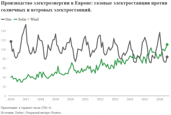 Бум возобновляемой энергетики в Европе приводит к спаду спроса на газ