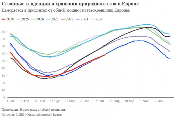 Бум возобновляемой энергетики в Европе приводит к спаду спроса на газ