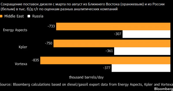 Bloomberg: дефицит дизеля возник из-за Ирана, а не из-за России Bloomberg: дефицит дизеля возник из-за Ирана, а не из-за России