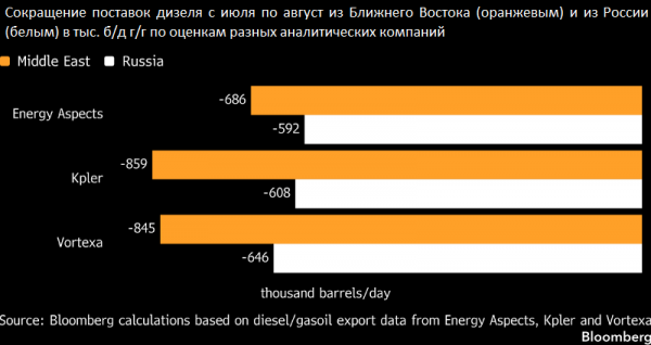 Bloomberg: дефицит дизеля возник из-за Ирана, а не из-за России Bloomberg: дефицит дизеля возник из-за Ирана, а не из-за России