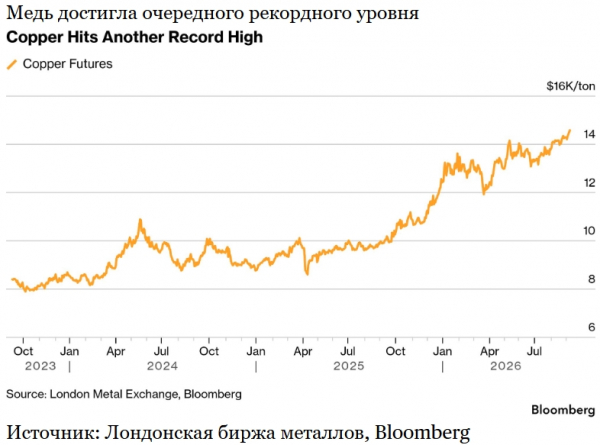 Цены на медь достигли новых высот на фоне дефицита предложения и опасений по поводу тарифов