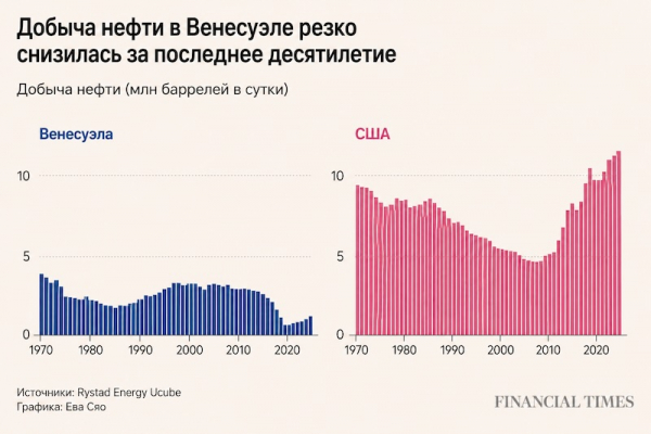 Спасут ли 65 млрд баррелей Трампа нефтяную промышленность Венесуэлы