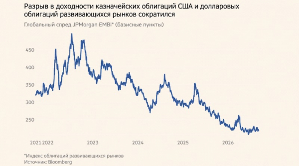 Развивающиеся страны разместили облигации на рекордные $200 млрд Развивающиеся страны разместили облигации на рекордные $200 млрд