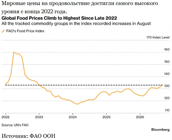 Мировые цены на продовольствие подскочили до самого высокого уровня с 2022 года