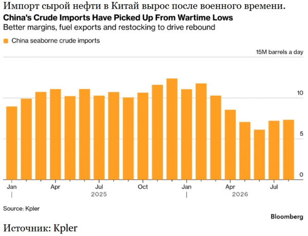 Восстановление спроса на нефть в Китае приводит к резкому росту цен от Конго до Бразилии
