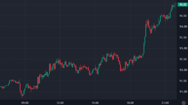 Нефть Brent подскочила до $95 за баррель: Иран начинает военную операцию против США Нефть Brent подскочила до $95 за баррель: Иран начинает военную операцию против США