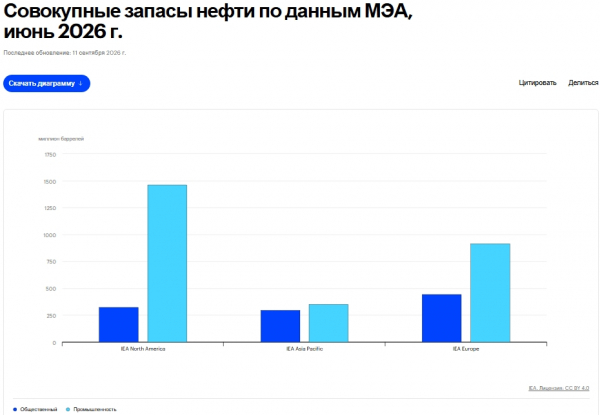 Саудовцы предупреждают: мировые резервы нефти сократились до &laquo;пугающе низкого&raquo; уровня