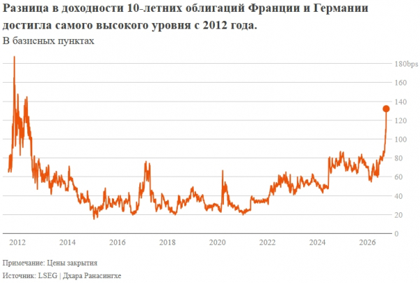 Мировые облигации охвачены паникой: доходность достигла пика за несколько десятилетий